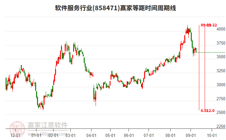 軟件服務行業(yè)贏家等距時間周期線工具 軟件服務行業(yè)贏家等距時間周期線工具