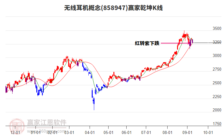 858947無線耳機贏家乾坤K線工具
