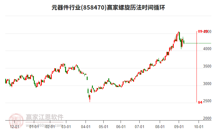 元器件行業(yè)贏家螺旋歷法時間循環(huán)工具 元器件行業(yè)贏家螺旋歷法時間循環(huán)工具