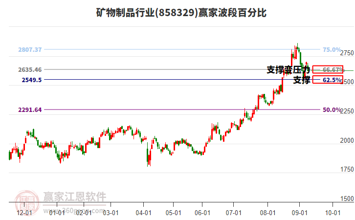 礦物制品行業(yè)贏家波段百分比工具 礦物制品行業(yè)贏家波段百分比工具