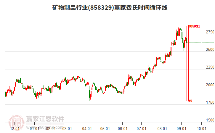 礦物制品行業(yè)贏家費(fèi)氏時(shí)間循環(huán)線工具 礦物制品行業(yè)贏家費(fèi)氏時(shí)間循環(huán)線工具