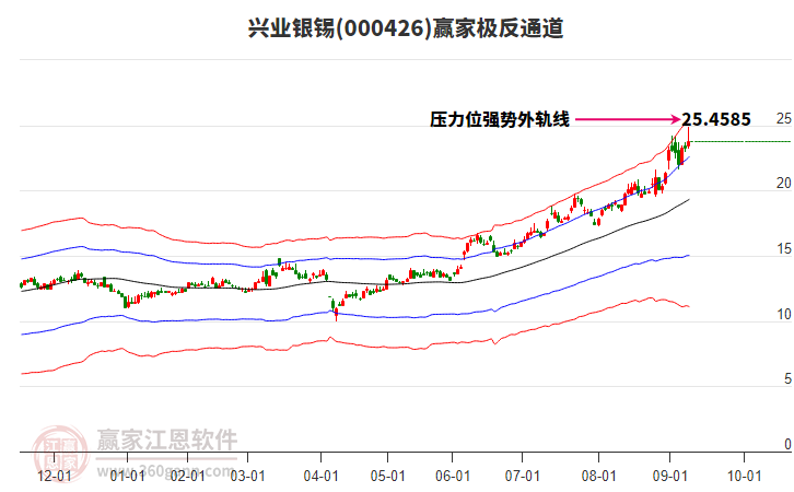000426兴业银锡赢家极反通道工具