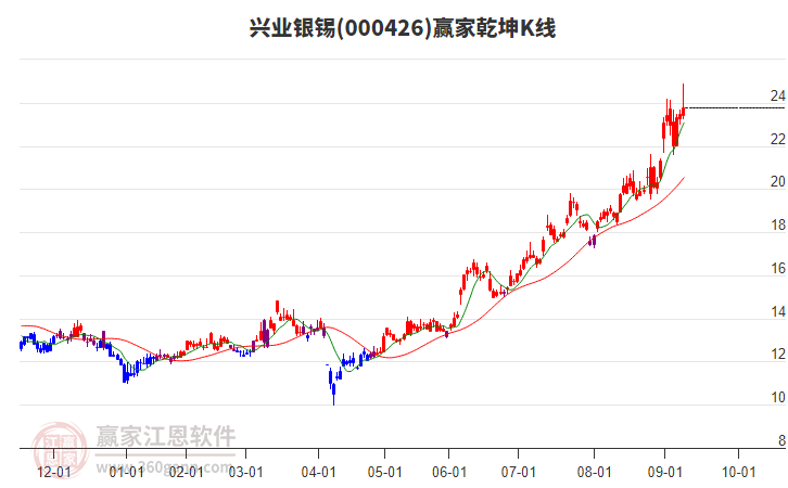 000426兴业银锡赢家乾坤K线工具