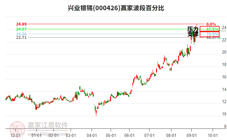 000426兴业银锡赢家波段百分比工具