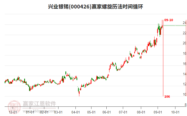 000426兴业银锡赢家螺旋历法时间循环工具