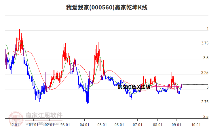 000560我愛我家贏家乾坤K線工具