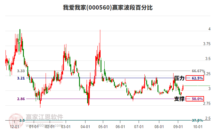 000560我愛我家贏家波段百分比工具