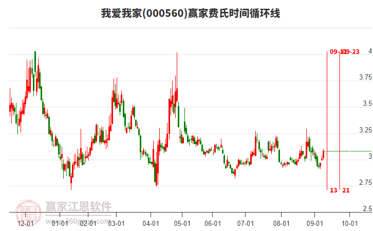 000560我愛我家贏家費(fèi)氏時(shí)間循環(huán)線工具