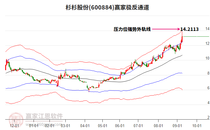 600884杉杉股份贏家極反通道工具