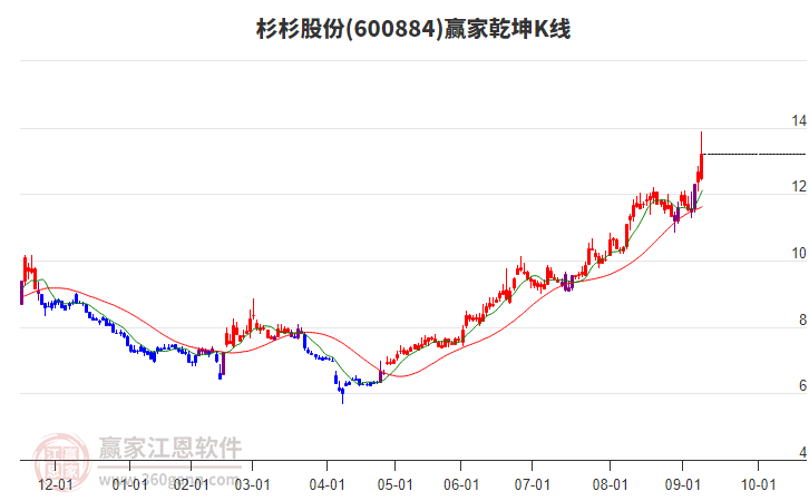 600884杉杉股份贏家乾坤K線工具