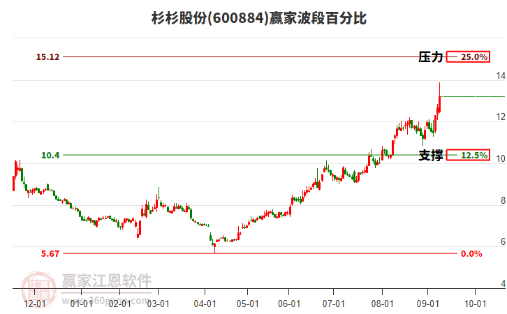 600884杉杉股份贏家波段百分比工具