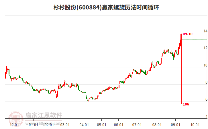 600884杉杉股份贏家螺旋歷法時(shí)間循環(huán)工具