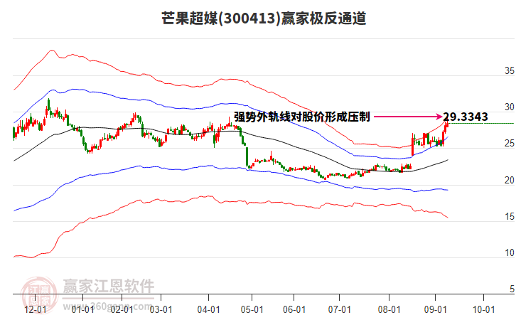 300413芒果超媒贏家極反通道工具