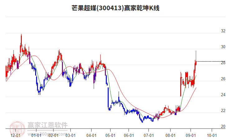 300413芒果超媒贏家乾坤K線工具