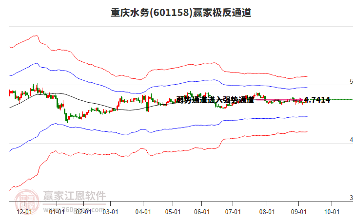 601158重慶水務贏家極反通道工具 601158重慶水務贏家極反通道工具