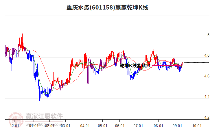 601158重慶水務贏家乾坤K線工具 601158重慶水務贏家乾坤K線工具