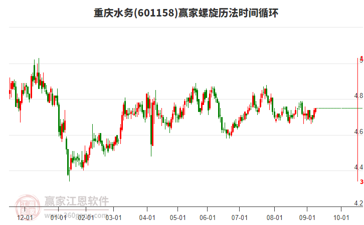601158重慶水務贏家螺旋歷法時間循環(huán)工具 601158重慶水務贏家螺旋歷法時間循環(huán)工具