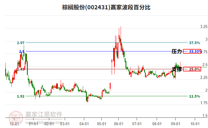 002431棕櫚股份贏家波段百分比工具