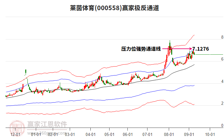 000558萊茵體育贏家極反通道工具