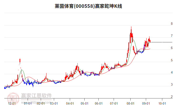 000558萊茵體育贏家乾坤K線工具