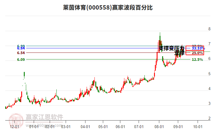 000558萊茵體育贏家波段百分比工具