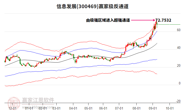 300469信息發(fā)展贏家極反通道工具