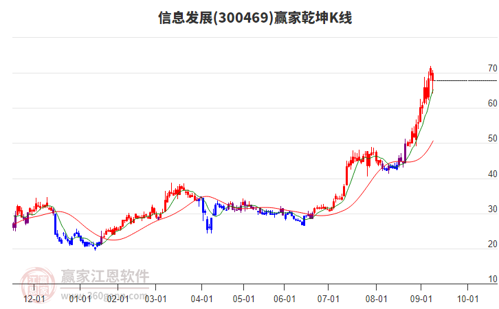 300469信息發(fā)展贏家乾坤K線工具