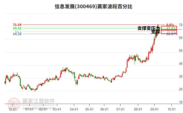 300469信息發(fā)展贏家波段百分比工具