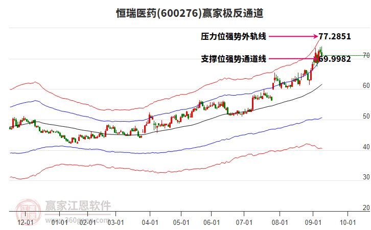 600276恒瑞醫(yī)藥贏家極反通道工具 600276恒瑞醫(yī)藥贏家極反通道工具