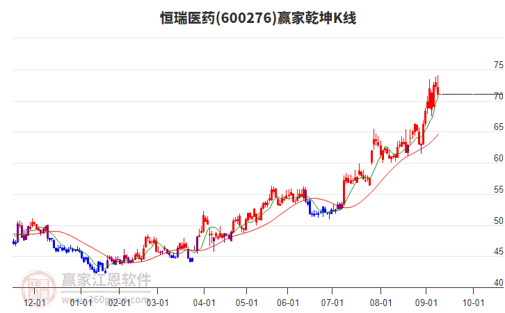 600276恒瑞醫(yī)藥贏家乾坤K線工具 600276恒瑞醫(yī)藥贏家乾坤K線工具
