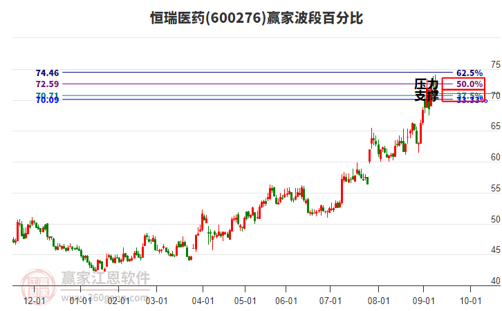 600276恒瑞醫(yī)藥贏家波段百分比工具 600276恒瑞醫(yī)藥贏家波段百分比工具