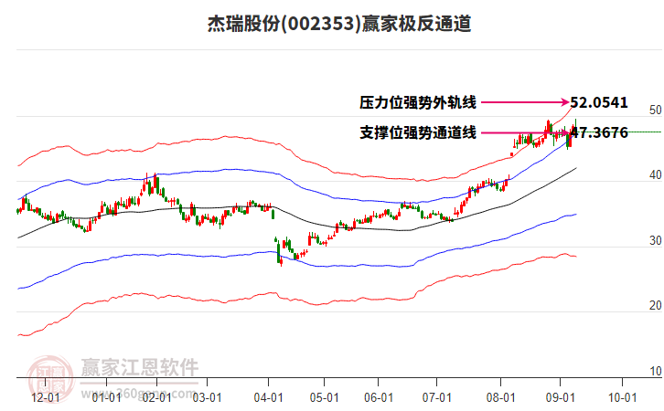 002353杰瑞股份赢家极反通道工具