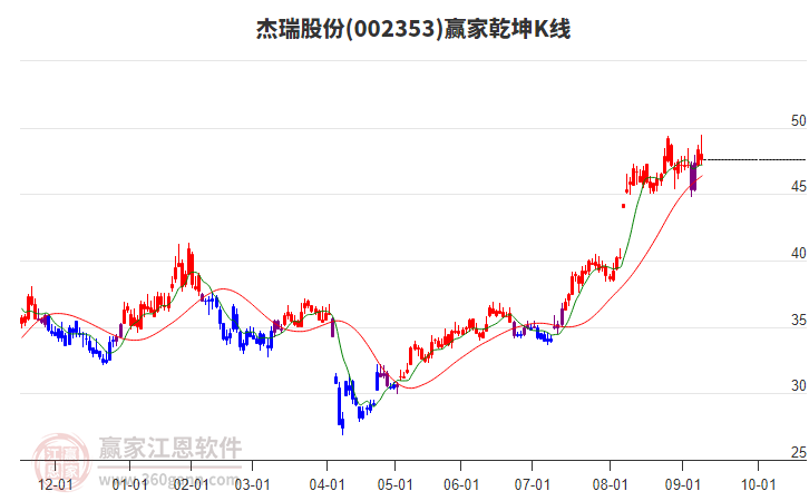 002353杰瑞股份赢家乾坤K线工具