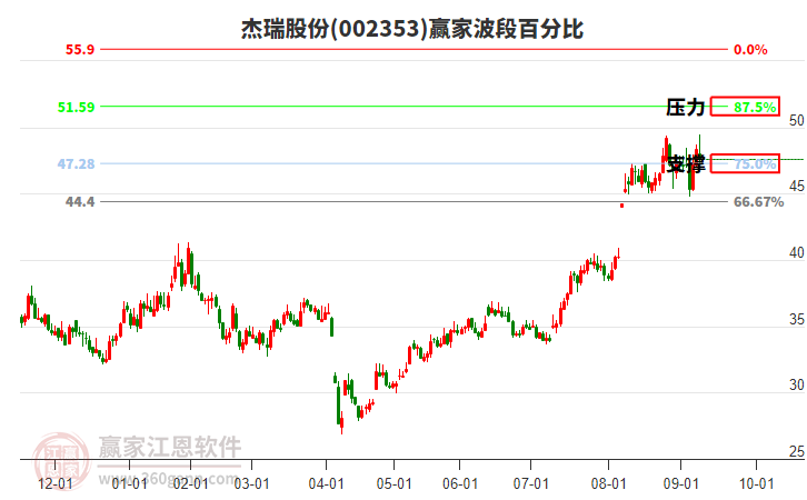 002353杰瑞股份赢家波段百分比工具