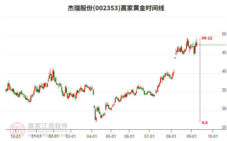 002353杰瑞股份赢家黄金时间周期线工具