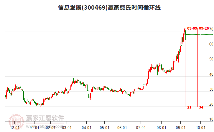 300469信息發(fā)展贏家費(fèi)氏時(shí)間循環(huán)線工具