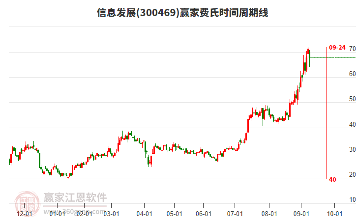300469信息發(fā)展贏家費(fèi)氏時(shí)間周期線工具