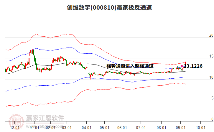 000810創(chuàng)維數(shù)字贏家極反通道工具
