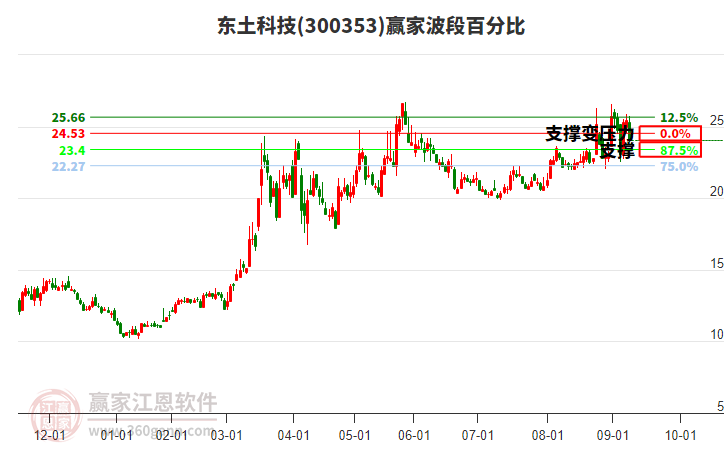 300353東土科技贏家波段百分比工具 300353東土科技贏家波段百分比工具