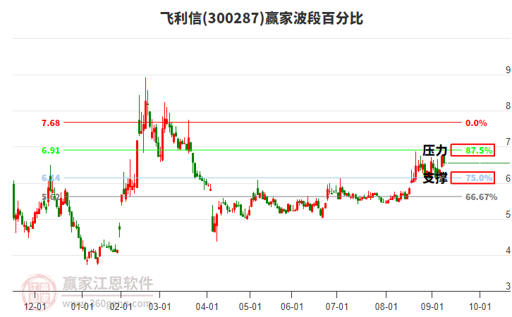 300287飛利信贏家波段百分比工具 300287飛利信贏家波段百分比工具
