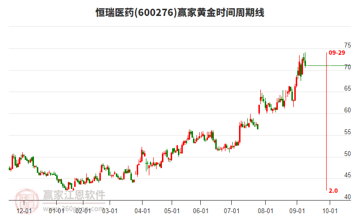 600276恒瑞醫(yī)藥贏家黃金時(shí)間周期線工具 600276恒瑞醫(yī)藥贏家黃金時(shí)間周期線工具