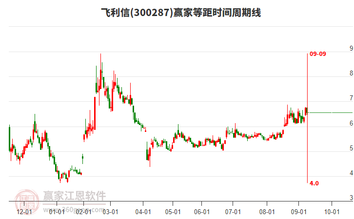 300287飛利信贏家等距時間周期線工具 300287飛利信贏家等距時間周期線工具