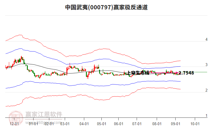 000797中国武夷赢家极反通道工具 000797中国武夷赢家极反通道工具