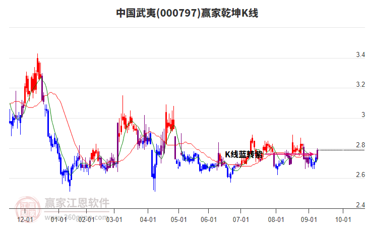 000797中国武夷赢家乾坤K线工具 000797中国武夷赢家乾坤K线工具