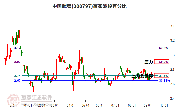 000797中国武夷赢家波段百分比工具 000797中国武夷赢家波段百分比工具