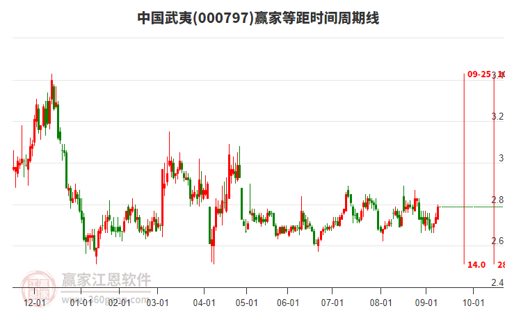 000797中国武夷赢家等距时间周期线工具 000797中国武夷赢家等距时间周期线工具