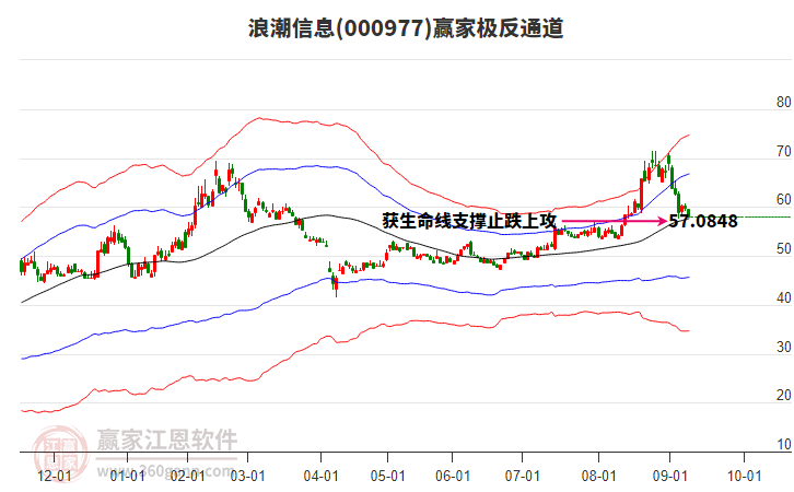 000977浪潮信息赢家极反通道工具
