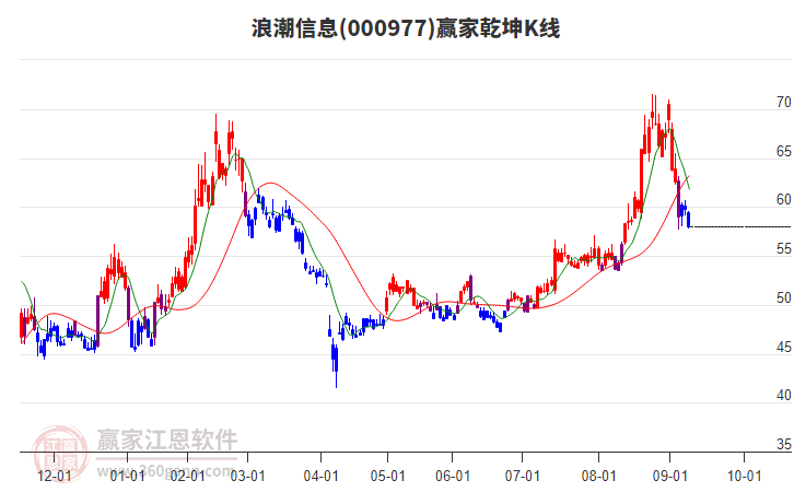 000977浪潮信息赢家乾坤K线工具