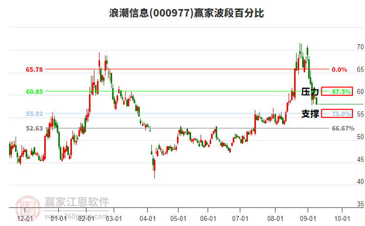 000977浪潮信息赢家波段百分比工具