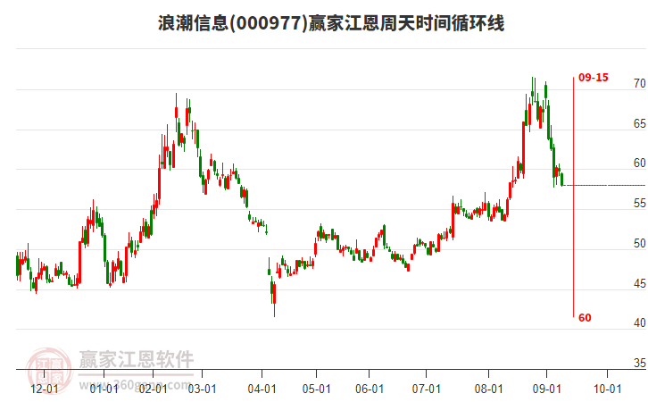 000977浪潮信息赢家江恩周天时间循环线工具